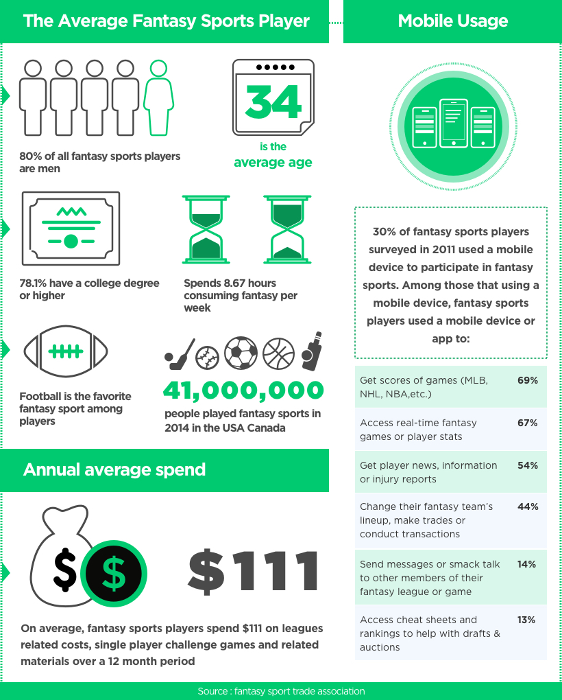 FSTA Growth of Fantasy Sports by Vinfotech