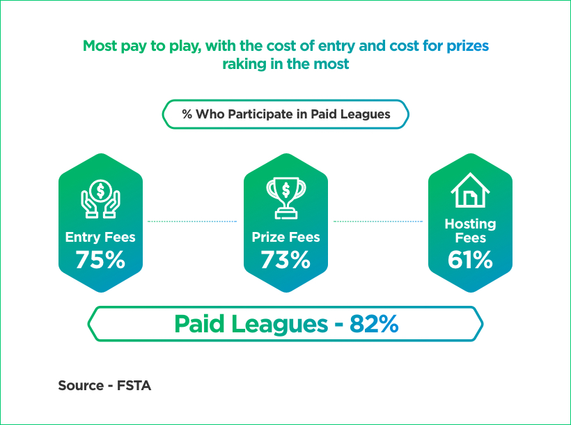 Fantasy sports players prefer playing paid games by Vinfotech