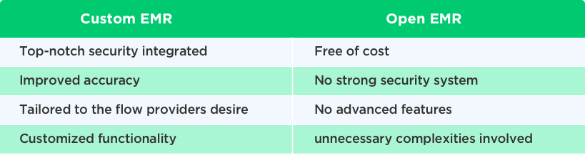 Benefits of Custom EMR Over Open EMR Vinfotech