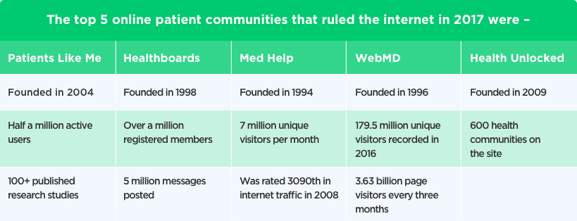 Best Online Patient Communities of 2017 by Vinfotech