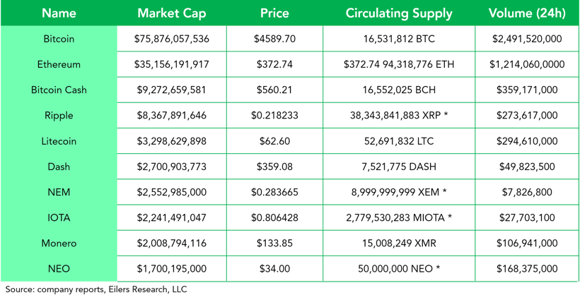 Bitcoin and Other Cryptocurrencies Trends