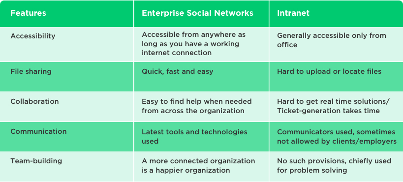 Comparison Between Enterprise Social Networks and Intranet by Vinfotech