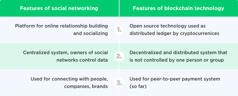 Comparison – Social Networking Design and Blockchain Technology by Vinfotech