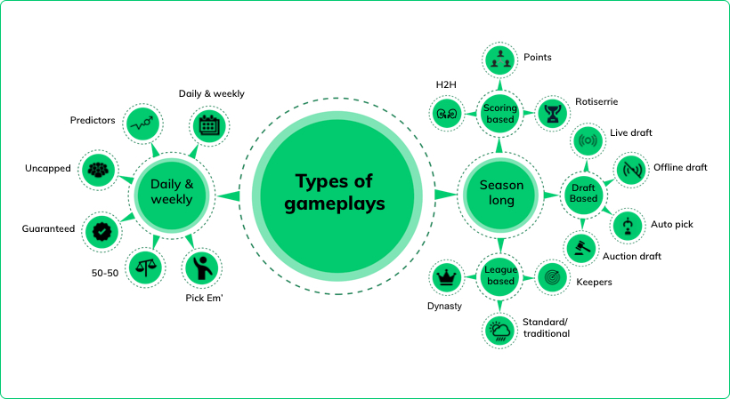 Custom Daily Fantasy Sports Software Development by Vinfotech