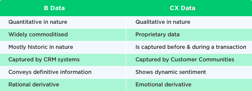 Customer Communities Development – Comparison Between B Data and CX Data by Vinfotech