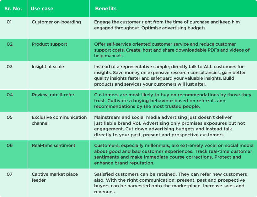 Customer Experience and Customer Communities – Use Cases by Vinfotech