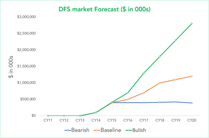 DFS Market Forecast