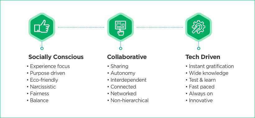 Enterprise Social Network for Employee Engagement – How Millennial Brain Works by Vinfotech