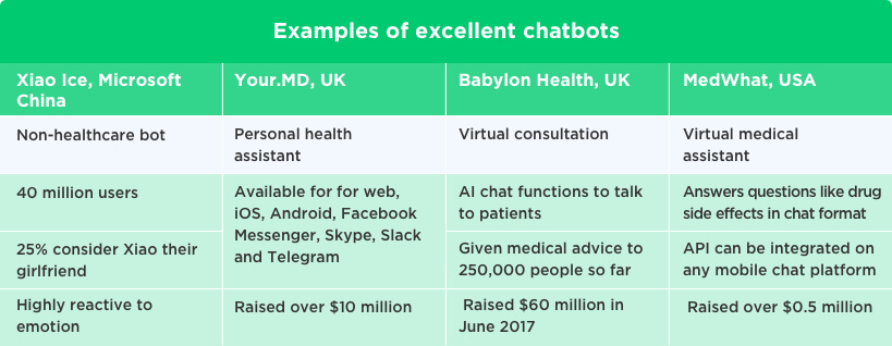 Excellent Telemedicine Chatbot Software Solutions by Vinfotech