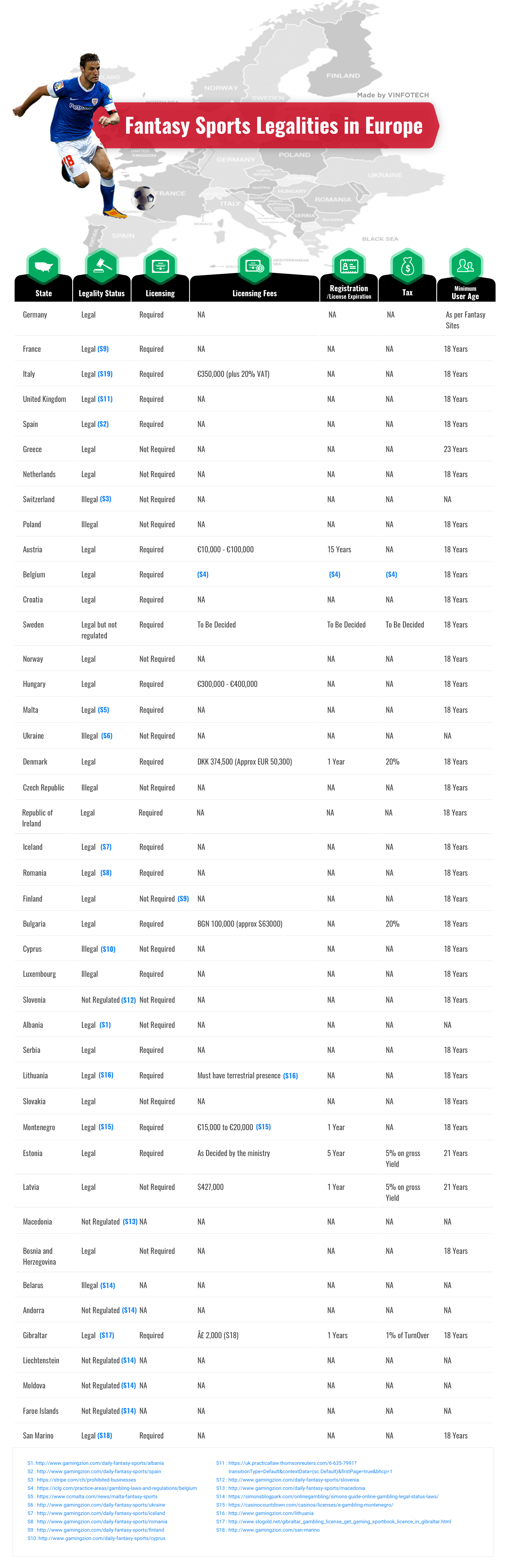 Fantasy sports business licensing & registration in Europe listed by Vinfotech