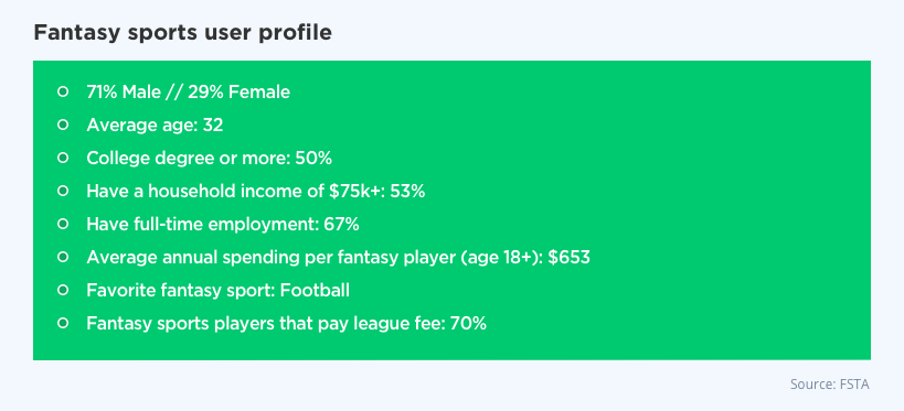 Fantasy Sports Demographic Details by Vinfotech