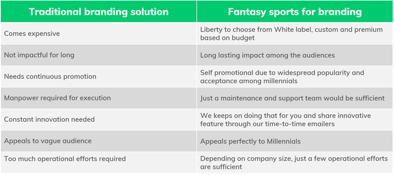 Fantasy Sports for Engagement Marketing by Vinfotech