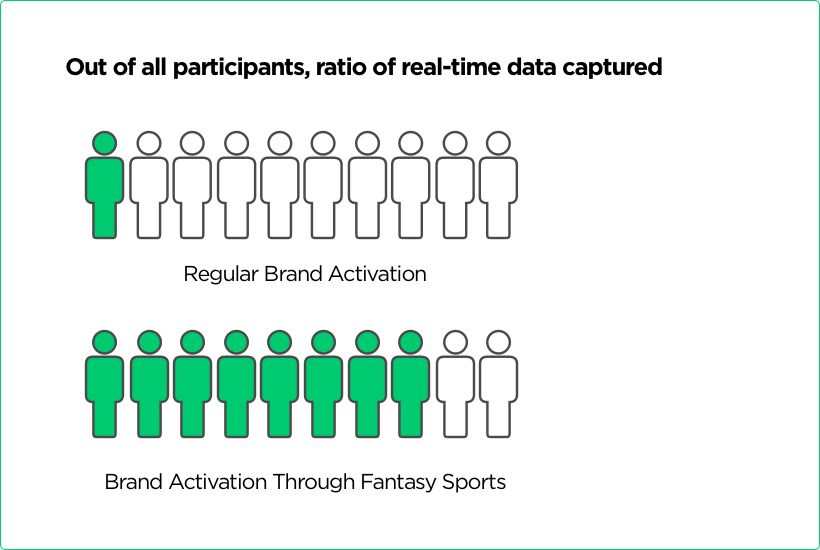 Fantasy Sports for Marketing Database Capture by Vinfotech