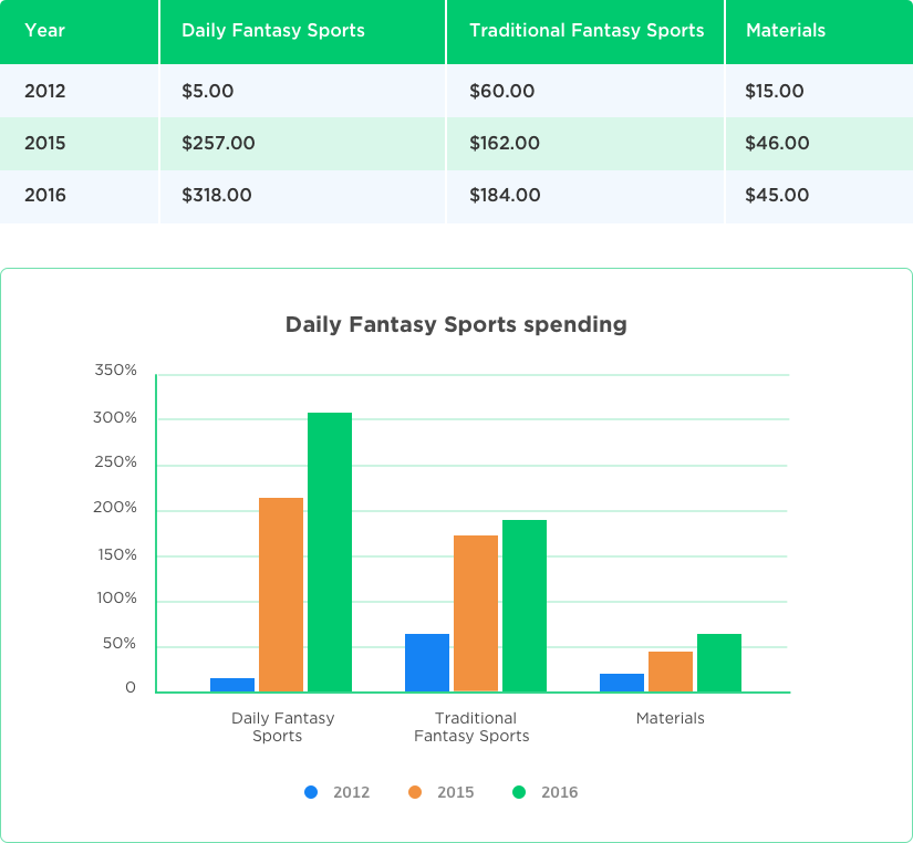 Fantasy Sports Player Annual Spending by Vinfotech