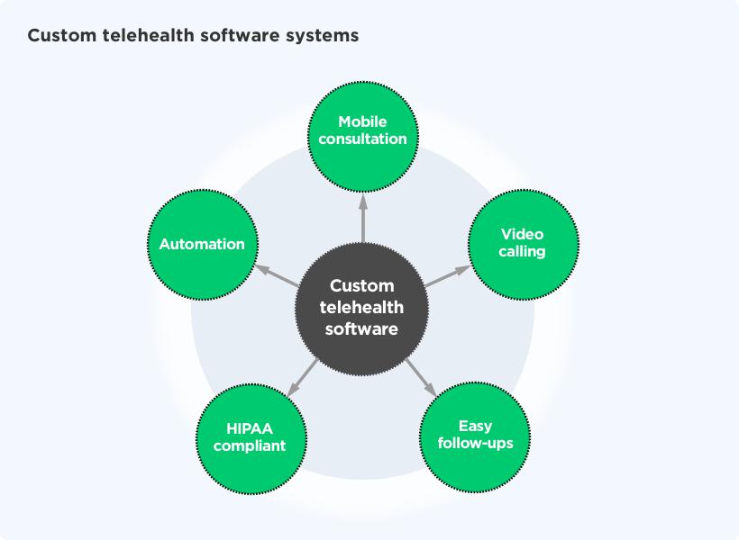 Flowchart – Custom Telehealth Software Systems by Vinfotech