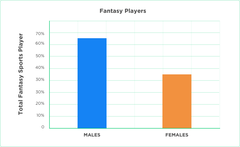 Gender based Fantasy Sports Player by Vinfotech