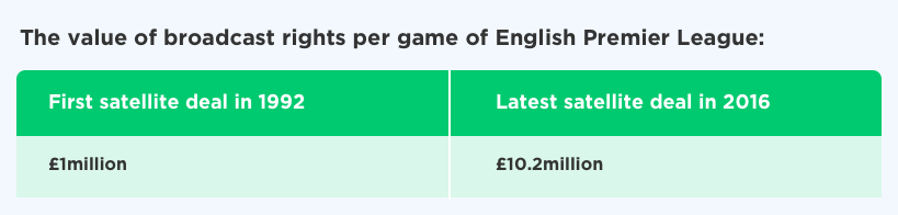 Growing-popularity of english premier league by Vinfotech