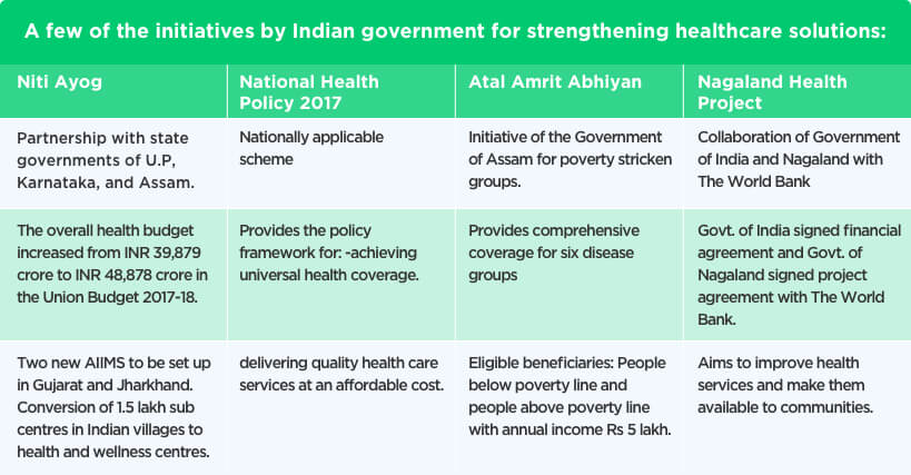 Government Initiatives - Healthcare Ecosystem Development by Vinfotech