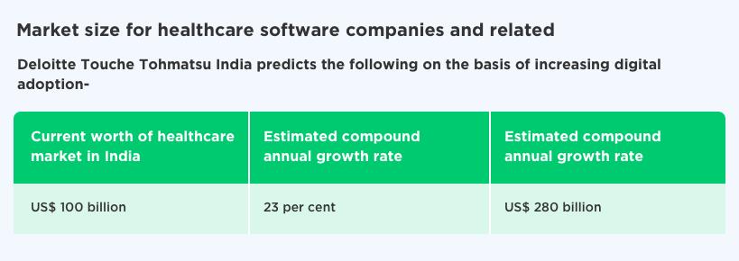 Market Statistics - Healthcare Ecosystem Development by Vinfotech