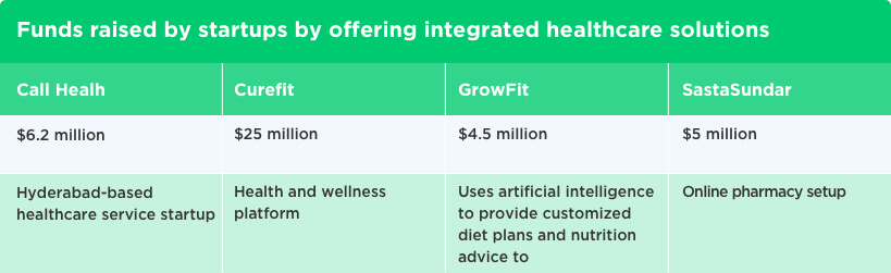 Start-up Funding - Healthcare Ecosystem Development by Vinfotech