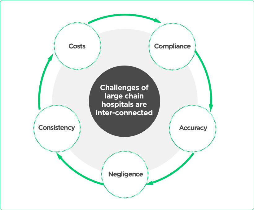 Healthcare Intranet Development -Challenges Faced by Large Hospitals by Vinfotech