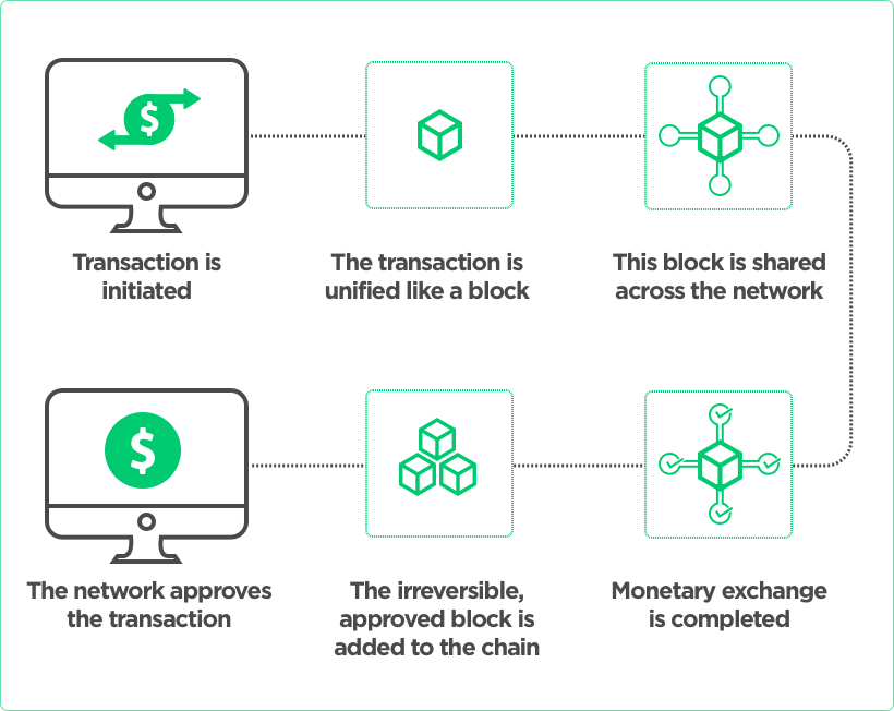 How Blockchain Technology Works