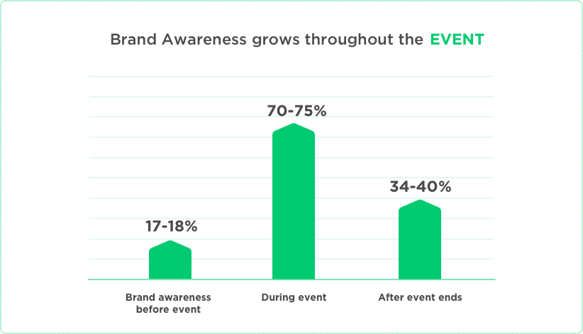 Increased Brand Awareness During Events by Vinfotech