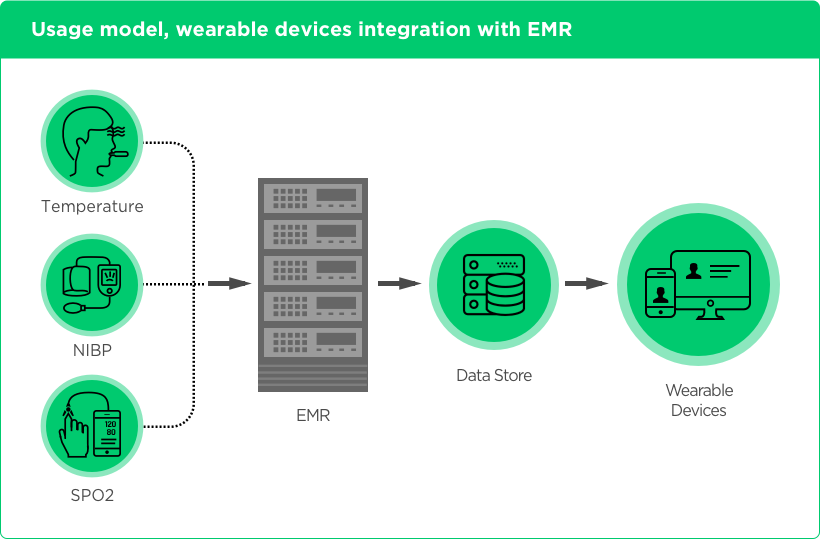 Integration of Wearable Devices with EMR Usage Model by Vinfotech