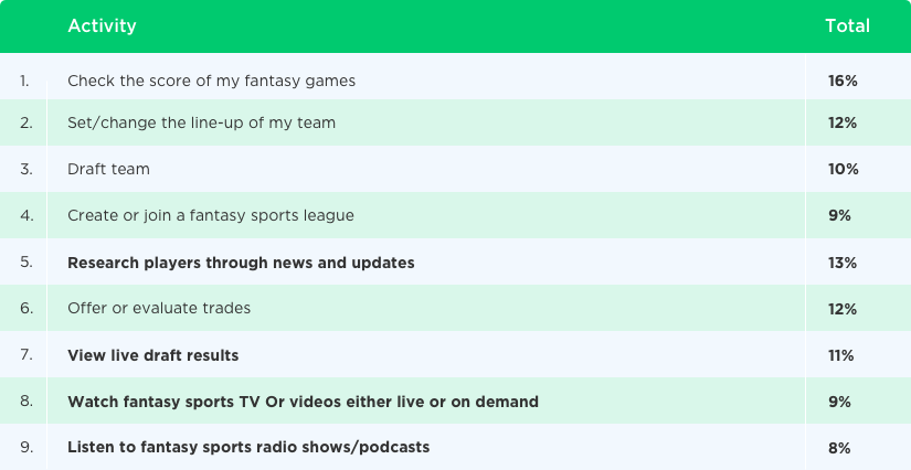 News and Media Usage of Fantasy Sports Player by Vinfotech