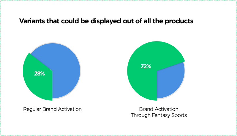 Number Of Variants Of A Brand by Vinfotech