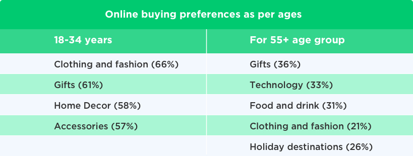 Online Buying Preferences as Per Age by Vinfotech