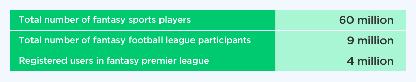 Popularity of NFL Fantasy Football League by Vinfotech