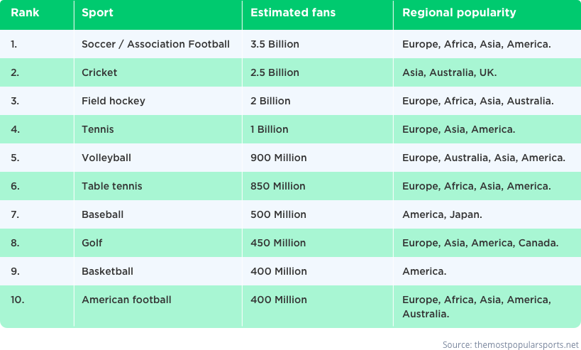 Popularity of Sports Across the Globe by Vinfotech