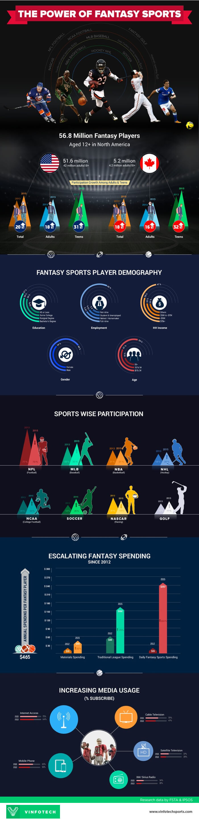 Infographic - Power of Fantasy Sports for Your Business by Vinfotech