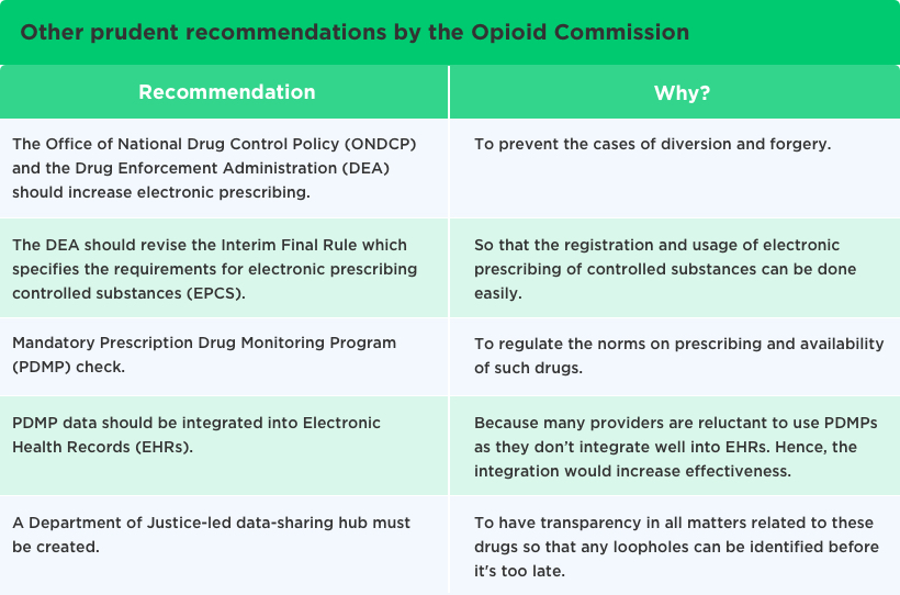 Recommendations by the Opioid Commission by Vinfotech