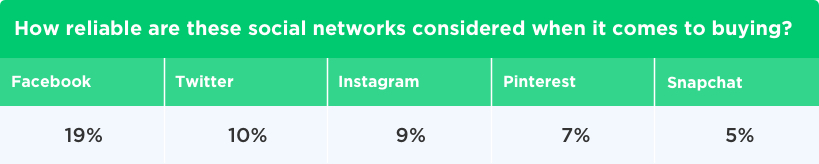 Reliability of Common Social Networks for Online Buying by Vinfotech