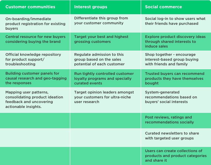 Customer Communities – Social Commerce – Interest Groups – Social Network Development by Vinfotech