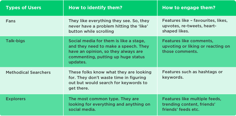 Social Network Technology Stack - Types of Users on Social Networking Apps by Vinfotech