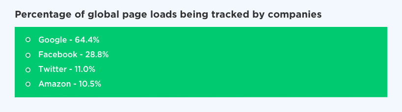 Social Networking Development - Percentage of Global Page Loads Being Tracked by companies by Vinfotech