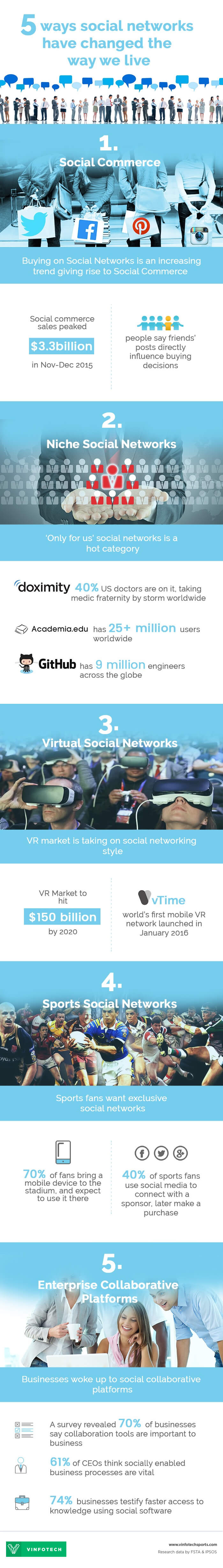 Social Networking Infographic Poster by Vinfotech