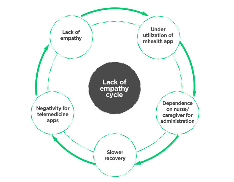 Telemedicine Chatbot Empathy Cycle by Vinfotech