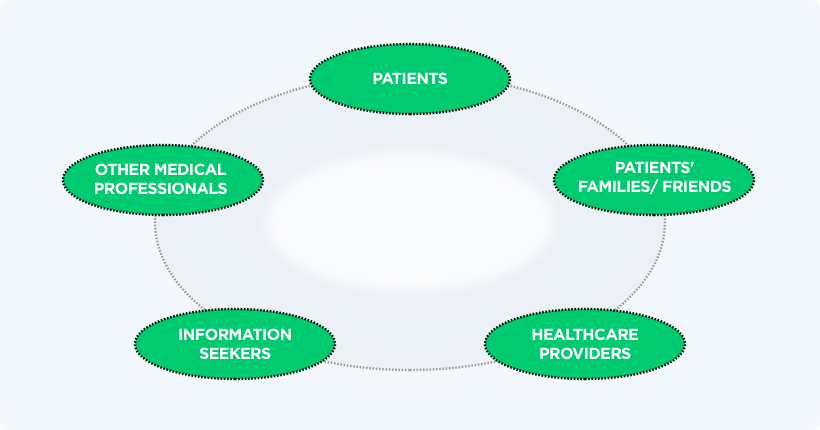 Various Participants of a Healthcare Community by Vinfotech