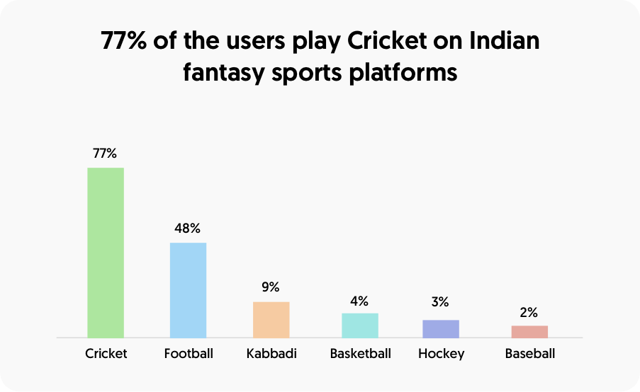 Exploring the Size of the Fantasy Sports Gaming Market in India