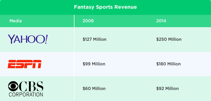 Learn How Fantasy Sports Helps Media Houses Get Sponsorships
