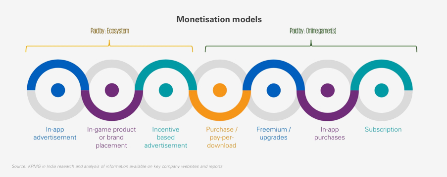 Income models in the digital business