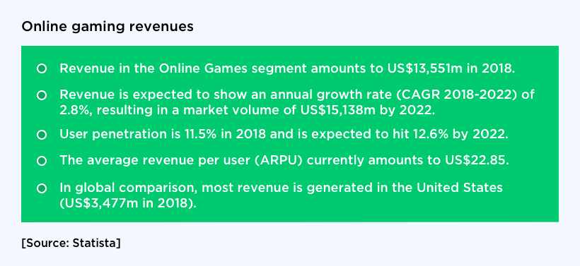 Overall Online Gaming Revenue