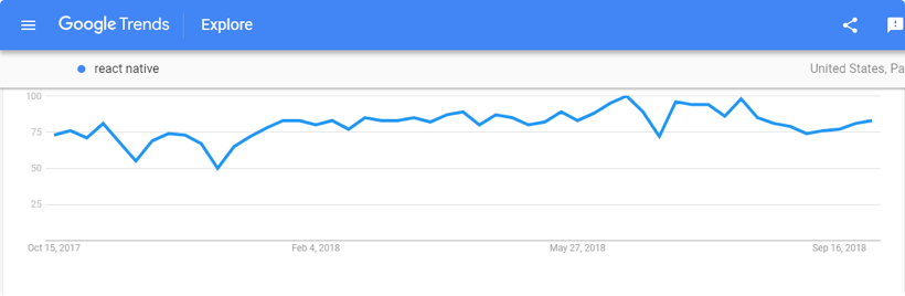 React Native on Google Trends by Vinfotech