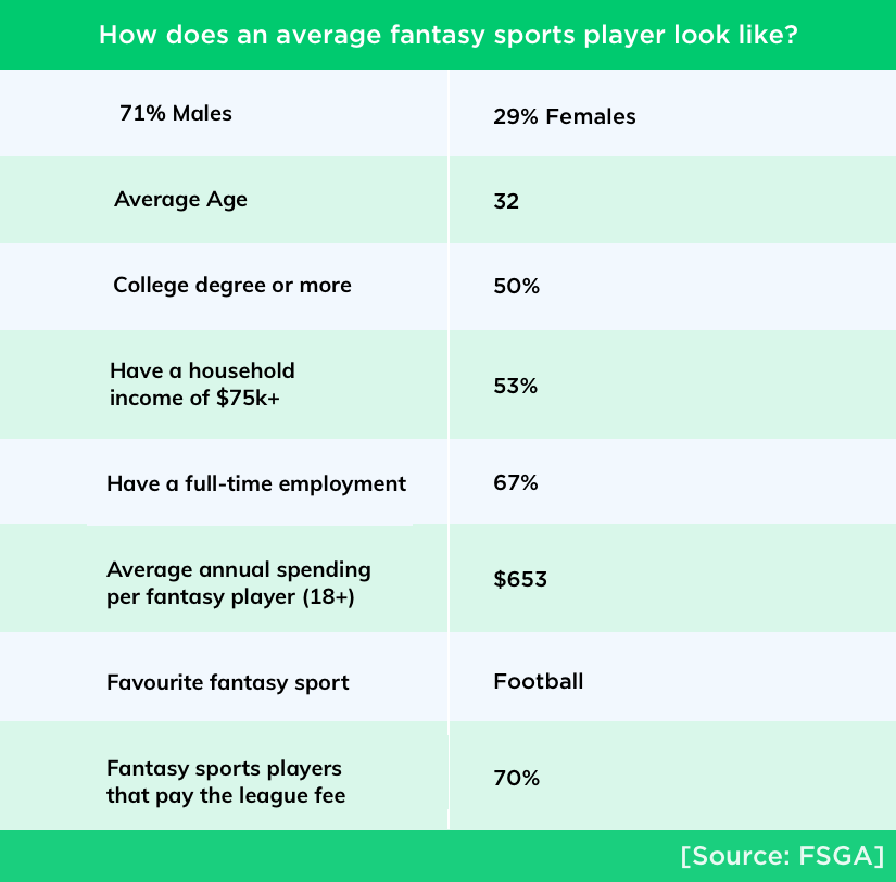 Current stats of fantasy sports industry by Vinfotech