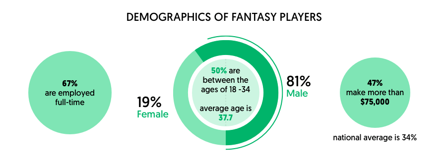 demography of fantasy player