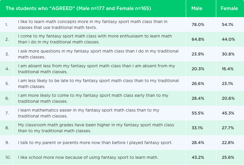 Fantasy Sports And Math Survey